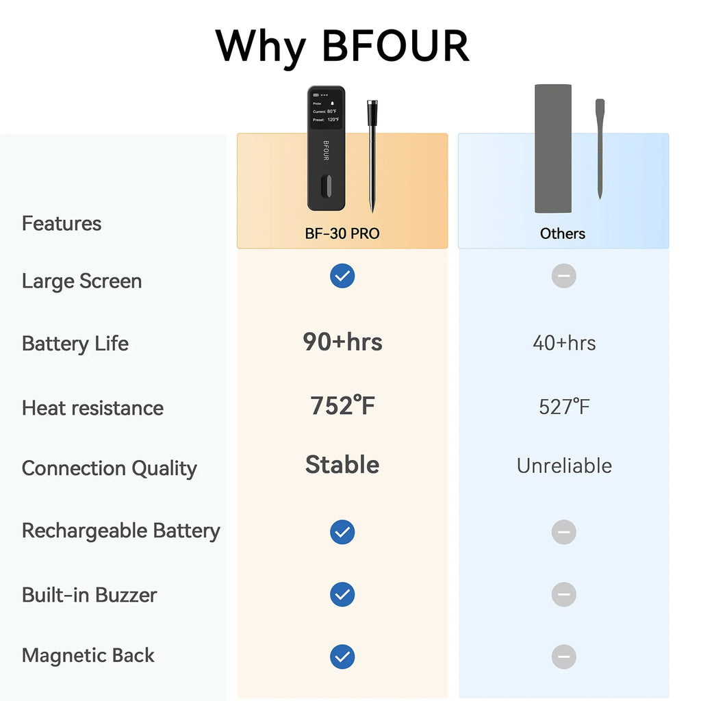 Wireless Bluetooth Meat Thermometer | IP67 Waterproof | BBQ & Oven