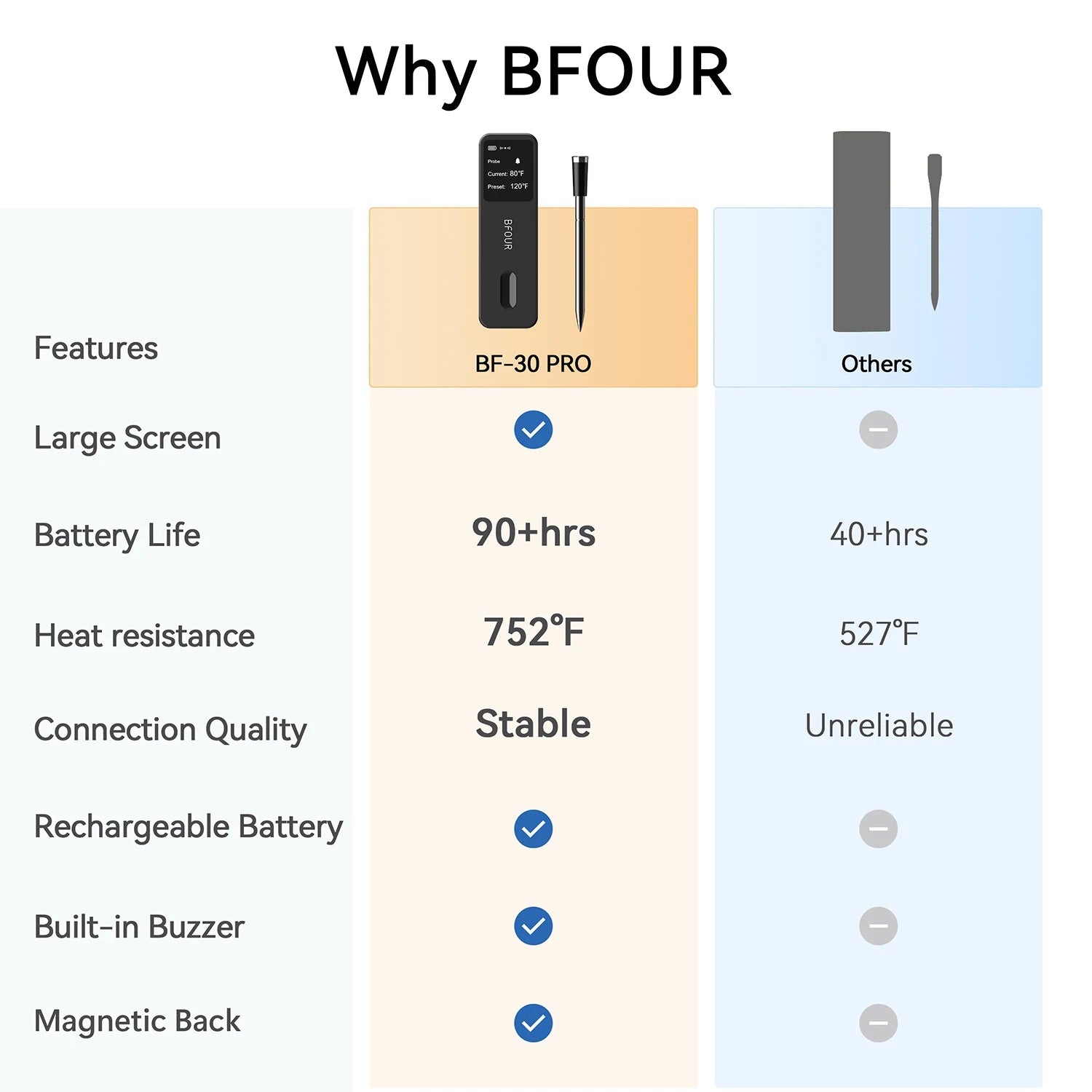 Wireless Bluetooth Meat Thermometer | IP67 Waterproof | BBQ & Oven